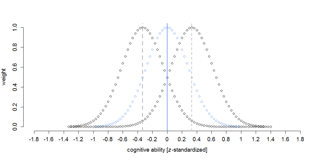 Weighting function in LSEM